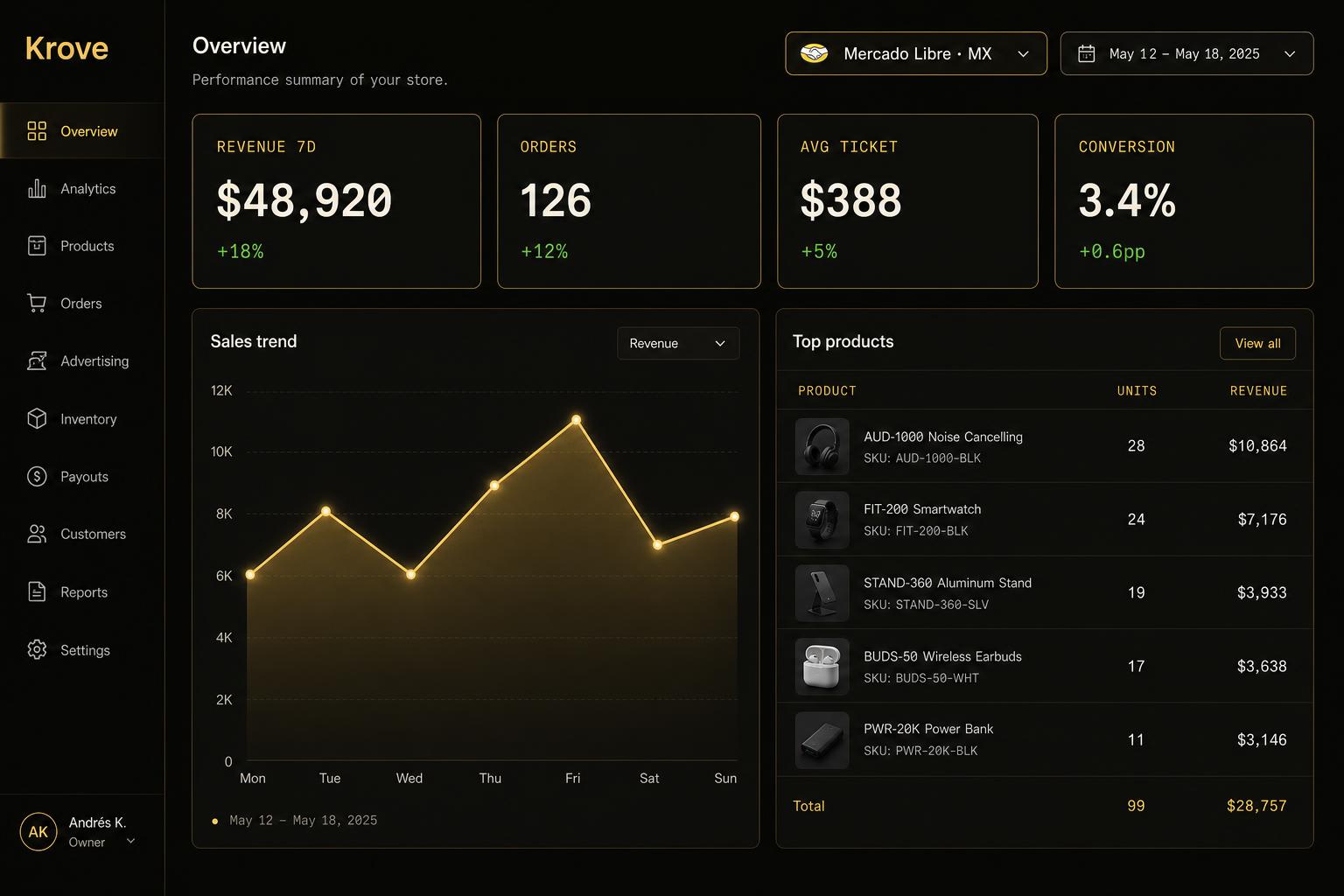 KPIs, sales trends and top products — auto-updated from Amazon and Mercado Libre.